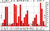 Solar PV/Inverter Performance Daily Solar Energy Production