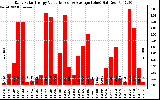 Solar PV/Inverter Performance Daily Solar Energy Production Value