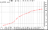 Solar PV/Inverter Performance Daily Energy Production