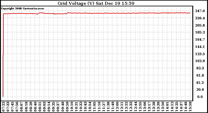 Solar PV/Inverter Performance Grid Voltage