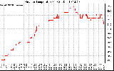 Solar PV/Inverter Performance Outdoor Temperature