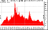 Solar PV/Inverter Performance Solar Radiation & Day Average per Minute