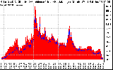 Solar PV/Inverter Performance Solar Radiation & Effective Solar Radiation per Minute