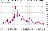 Solar PV/Inverter Performance Photovoltaic Panel Current Output