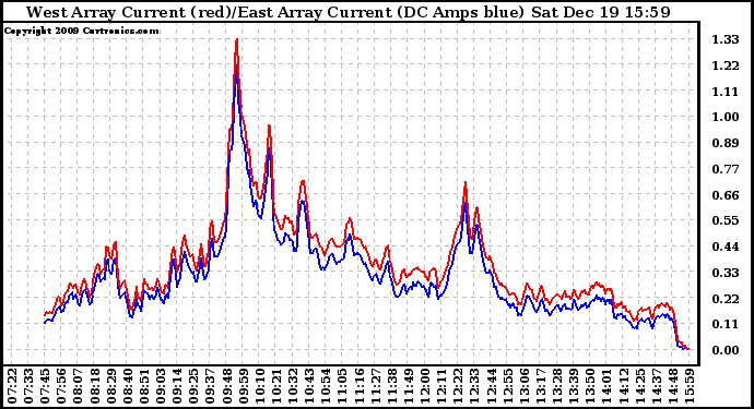 Solar PV/Inverter Performance Photovoltaic Panel Current Output