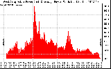 Solar PV/Inverter Performance West Array Actual & Average Power Output