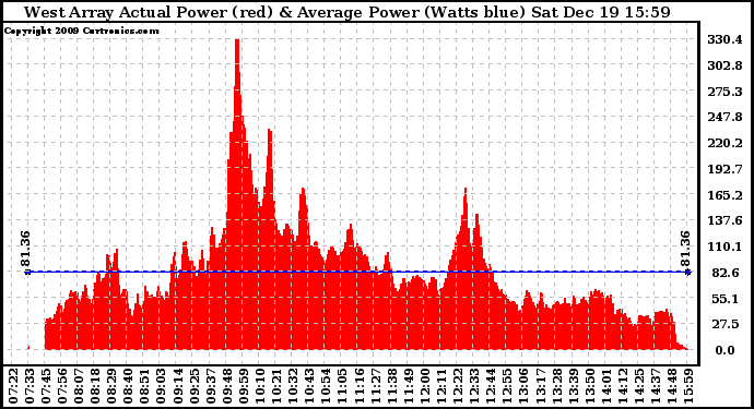 Solar PV/Inverter Performance West Array Actual & Average Power Output