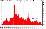 Solar PV/Inverter Performance West Array Actual & Running Average Power Output