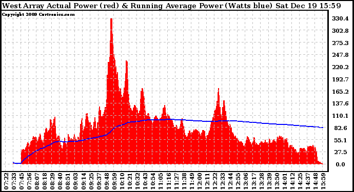 Solar PV/Inverter Performance West Array Actual & Running Average Power Output