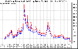 Solar PV/Inverter Performance Photovoltaic Panel Power Output