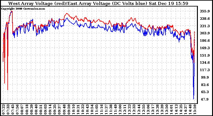 Solar PV/Inverter Performance Photovoltaic Panel Voltage Output