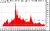 Solar PV/Inverter Performance East Array Actual & Running Average Power Output