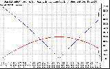 Solar PV/Inverter Performance Sun Altitude Angle & Azimuth Angle