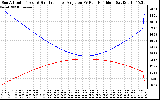 Solar PV/Inverter Performance Sun Altitude Angle & Sun Incidence Angle on PV Panels