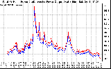 Solar PV/Inverter Performance PV Panel Power Output & Inverter Power Output