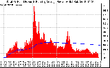 Solar PV/Inverter Performance Total PV Panel & Running Average Power Output