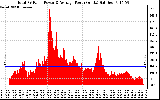 Solar PV/Inverter Performance Total PV Panel Power Output