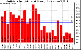 Solar PV/Inverter Performance Weekly Solar Energy Production Value