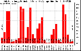 Solar PV/Inverter Performance Daily Solar Energy Production