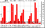 Solar PV/Inverter Performance Daily Solar Energy Production Value