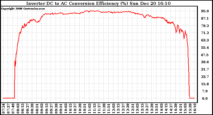 Solar PV/Inverter Performance Inverter DC to AC Conversion Efficiency