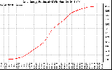 Solar PV/Inverter Performance Daily Energy Production