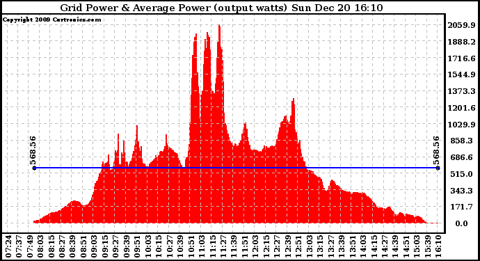 Solar PV/Inverter Performance Inverter Power Output