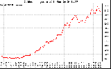 Solar PV/Inverter Performance Outdoor Temperature