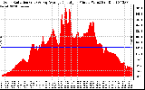 Solar PV/Inverter Performance Solar Radiation & Day Average per Minute