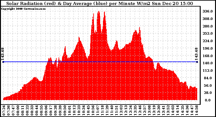 Solar PV/Inverter Performance Solar Radiation & Day Average per Minute