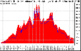 Solar PV/Inverter Performance Solar Radiation & Effective Solar Radiation per Minute