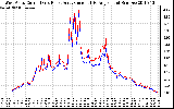 Solar PV/Inverter Performance Photovoltaic Panel Current Output