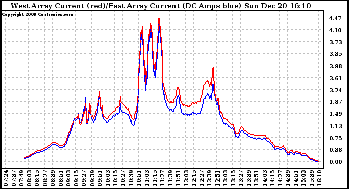 Solar PV/Inverter Performance Photovoltaic Panel Current Output