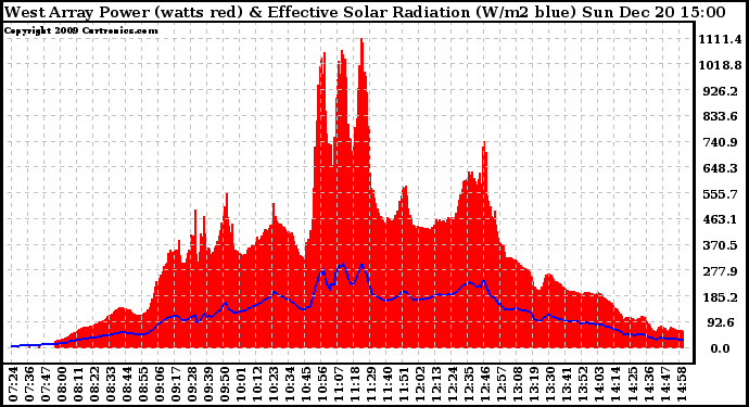 Solar PV/Inverter Performance West Array Power Output & Effective Solar Radiation