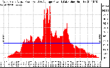 Solar PV/Inverter Performance West Array Actual & Average Power Output