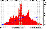 Solar PV/Inverter Performance West Array Actual & Running Average Power Output