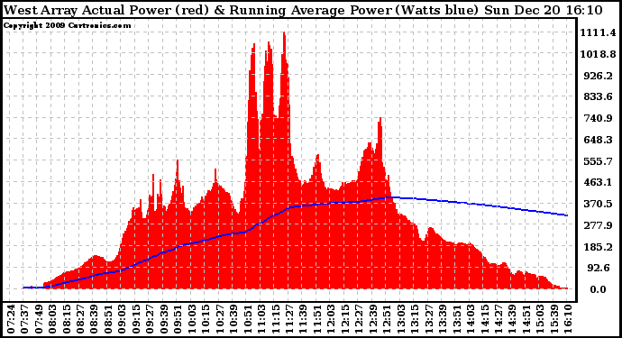 Solar PV/Inverter Performance West Array Actual & Running Average Power Output