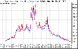 Solar PV/Inverter Performance Photovoltaic Panel Power Output