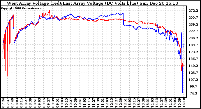 Solar PV/Inverter Performance Photovoltaic Panel Voltage Output