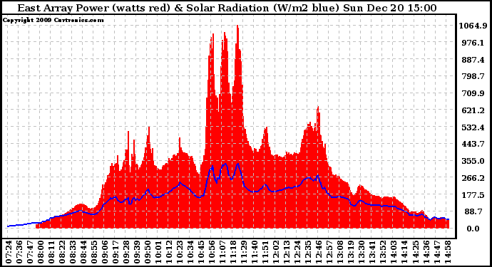 Solar PV/Inverter Performance East Array Power Output & Solar Radiation