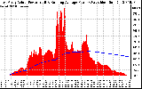 Solar PV/Inverter Performance East Array Actual & Running Average Power Output