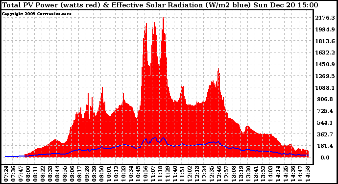 Solar PV/Inverter Performance Total PV Panel Power Output & Effective Solar Radiation