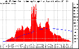 Solar PV/Inverter Performance Total PV Panel & Running Average Power Output