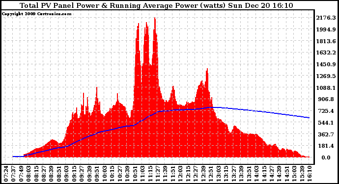 Solar PV/Inverter Performance Total PV Panel & Running Average Power Output