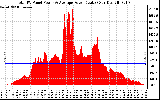 Solar PV/Inverter Performance Total PV Panel Power Output