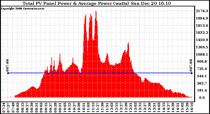 Solar PV/Inverter Performance Total PV Panel Power Output
