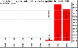 Solar PV/Inverter Performance Yearly Solar Energy Production