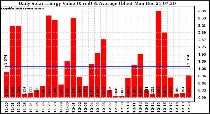 Solar PV/Inverter Performance Daily Solar Energy Production Value