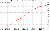 Solar PV/Inverter Performance Daily Energy Production