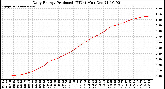 Solar PV/Inverter Performance Daily Energy Production